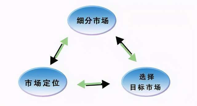 顧客價值驅動下的營銷戰(zhàn)略設計 基于STP理論的深度實踐